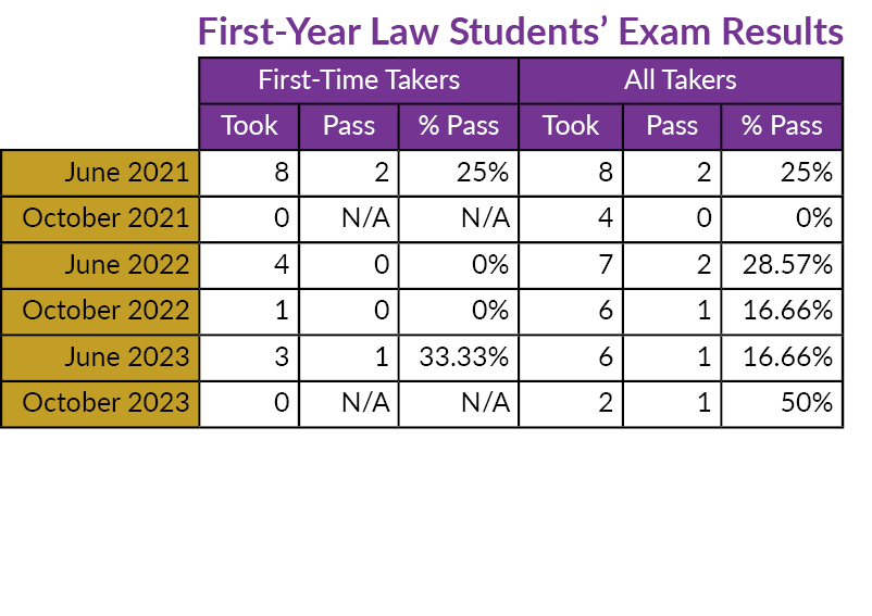 PCU First Year Law Student's Exam Results